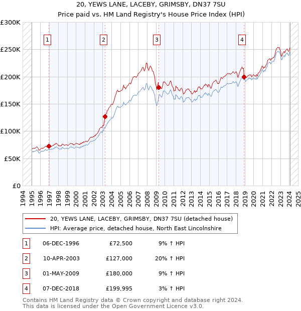 20, YEWS LANE, LACEBY, GRIMSBY, DN37 7SU: Price paid vs HM Land Registry's House Price Index