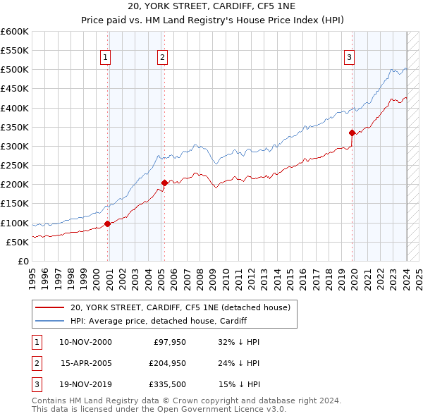 20, YORK STREET, CARDIFF, CF5 1NE: Price paid vs HM Land Registry's House Price Index