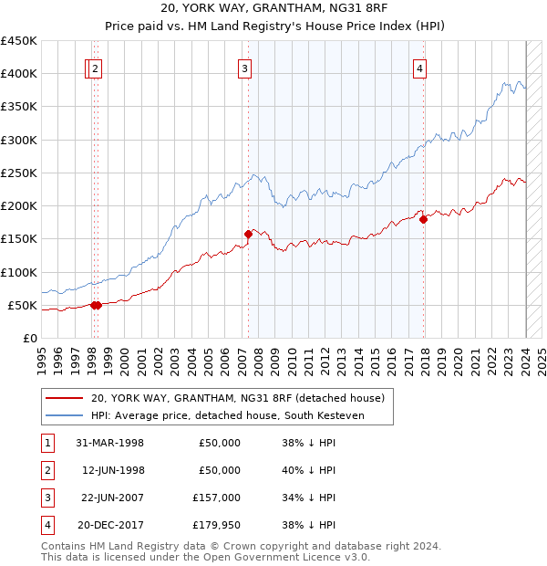 20, YORK WAY, GRANTHAM, NG31 8RF: Price paid vs HM Land Registry's House Price Index