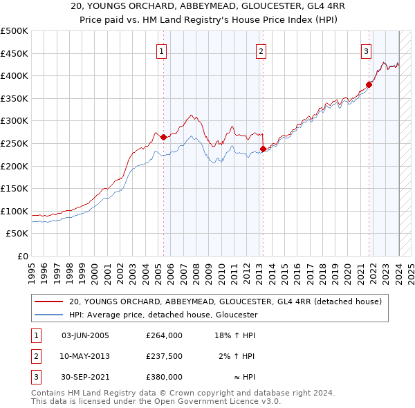 20, YOUNGS ORCHARD, ABBEYMEAD, GLOUCESTER, GL4 4RR: Price paid vs HM Land Registry's House Price Index