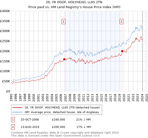 20, YR OGOF, HOLYHEAD, LL65 2TN: Price paid vs HM Land Registry's House Price Index