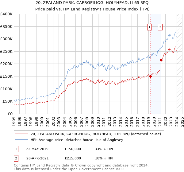 20, ZEALAND PARK, CAERGEILIOG, HOLYHEAD, LL65 3PQ: Price paid vs HM Land Registry's House Price Index