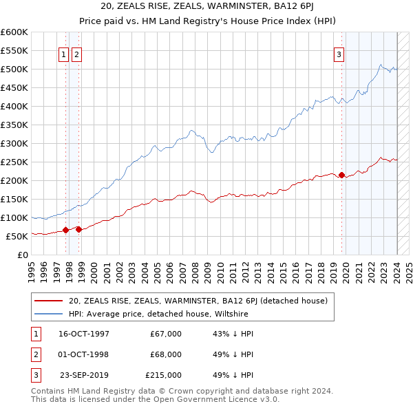 20, ZEALS RISE, ZEALS, WARMINSTER, BA12 6PJ: Price paid vs HM Land Registry's House Price Index
