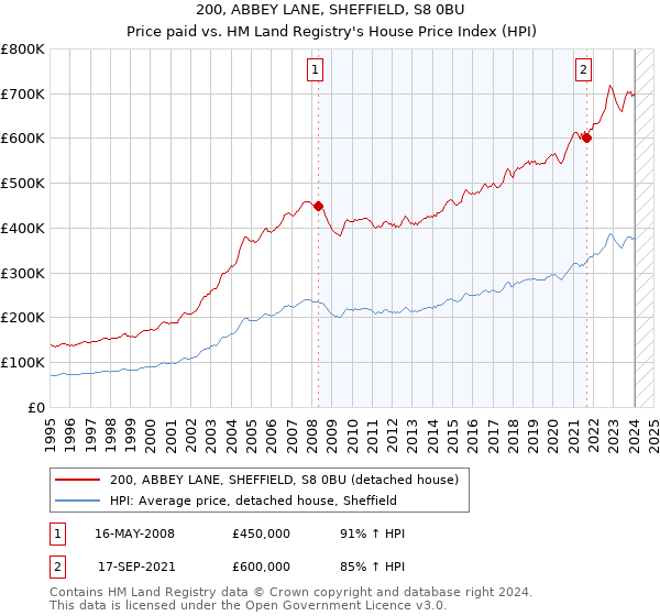 200, ABBEY LANE, SHEFFIELD, S8 0BU: Price paid vs HM Land Registry's House Price Index