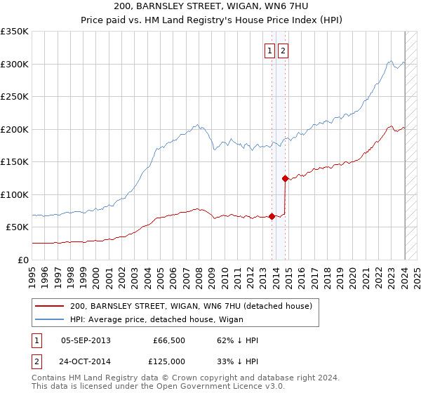 200, BARNSLEY STREET, WIGAN, WN6 7HU: Price paid vs HM Land Registry's House Price Index