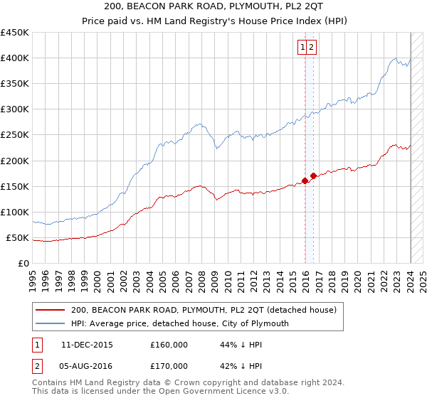 200, BEACON PARK ROAD, PLYMOUTH, PL2 2QT: Price paid vs HM Land Registry's House Price Index