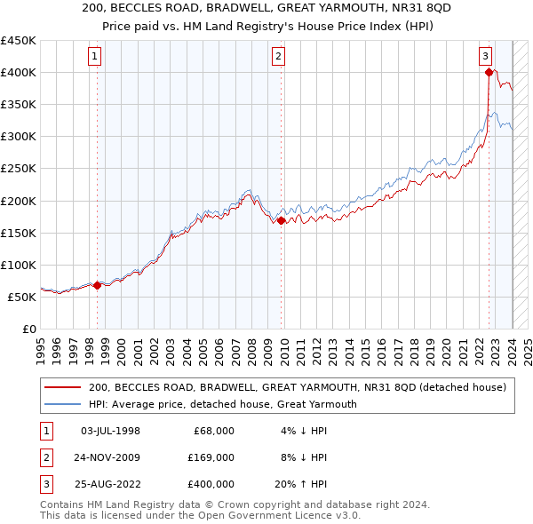 200, BECCLES ROAD, BRADWELL, GREAT YARMOUTH, NR31 8QD: Price paid vs HM Land Registry's House Price Index