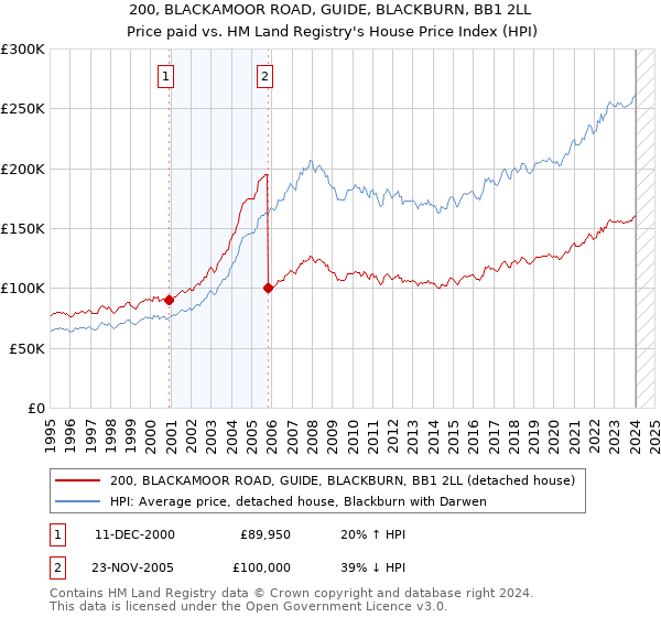 200, BLACKAMOOR ROAD, GUIDE, BLACKBURN, BB1 2LL: Price paid vs HM Land Registry's House Price Index