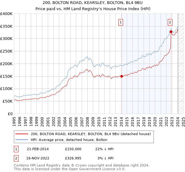 200, BOLTON ROAD, KEARSLEY, BOLTON, BL4 9BU: Price paid vs HM Land Registry's House Price Index
