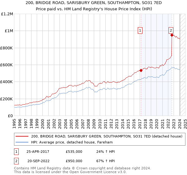 200, BRIDGE ROAD, SARISBURY GREEN, SOUTHAMPTON, SO31 7ED: Price paid vs HM Land Registry's House Price Index