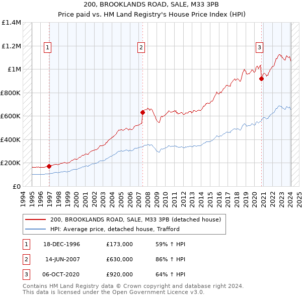 200, BROOKLANDS ROAD, SALE, M33 3PB: Price paid vs HM Land Registry's House Price Index