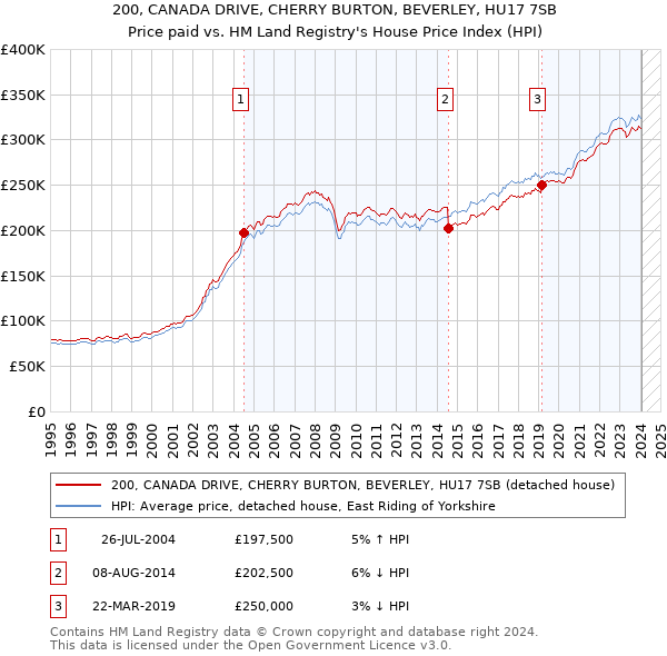 200, CANADA DRIVE, CHERRY BURTON, BEVERLEY, HU17 7SB: Price paid vs HM Land Registry's House Price Index
