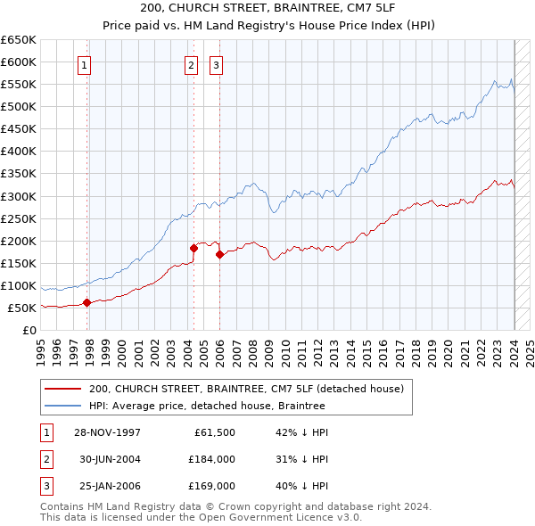200, CHURCH STREET, BRAINTREE, CM7 5LF: Price paid vs HM Land Registry's House Price Index
