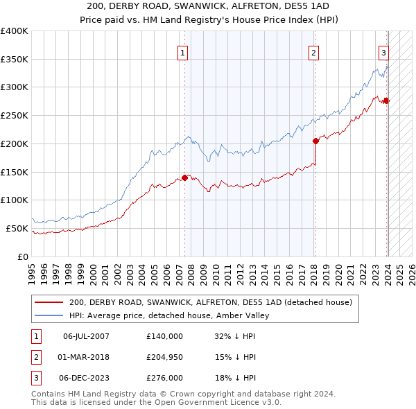 200, DERBY ROAD, SWANWICK, ALFRETON, DE55 1AD: Price paid vs HM Land Registry's House Price Index