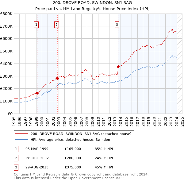 200, DROVE ROAD, SWINDON, SN1 3AG: Price paid vs HM Land Registry's House Price Index