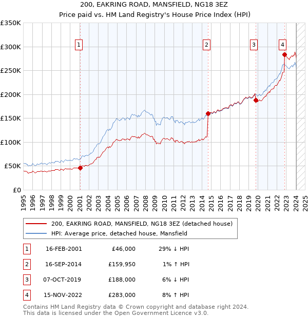 200, EAKRING ROAD, MANSFIELD, NG18 3EZ: Price paid vs HM Land Registry's House Price Index