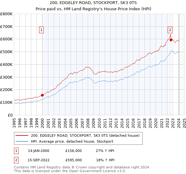 200, EDGELEY ROAD, STOCKPORT, SK3 0TS: Price paid vs HM Land Registry's House Price Index