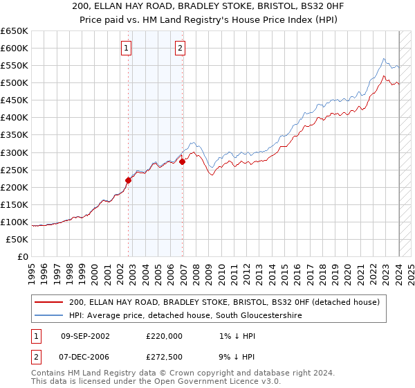 200, ELLAN HAY ROAD, BRADLEY STOKE, BRISTOL, BS32 0HF: Price paid vs HM Land Registry's House Price Index