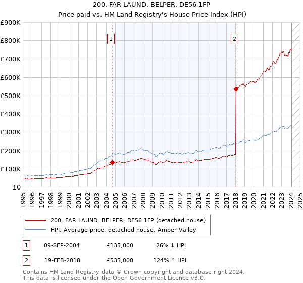 200, FAR LAUND, BELPER, DE56 1FP: Price paid vs HM Land Registry's House Price Index