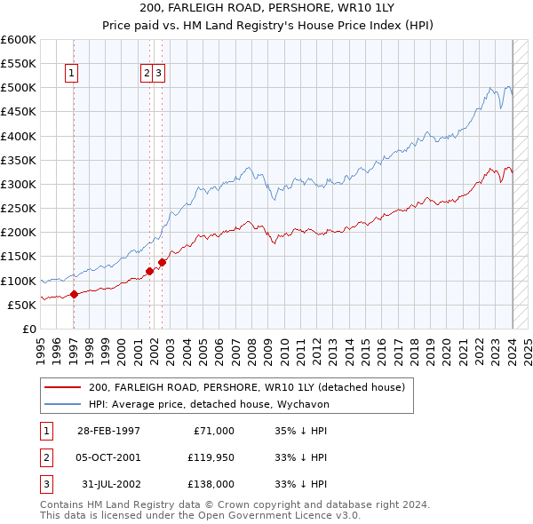 200, FARLEIGH ROAD, PERSHORE, WR10 1LY: Price paid vs HM Land Registry's House Price Index
