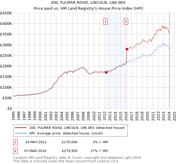 200, FULMAR ROAD, LINCOLN, LN6 0RX: Price paid vs HM Land Registry's House Price Index