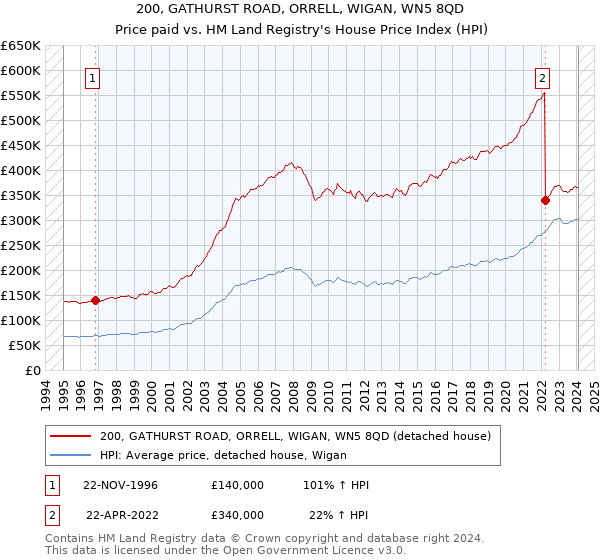 200, GATHURST ROAD, ORRELL, WIGAN, WN5 8QD: Price paid vs HM Land Registry's House Price Index