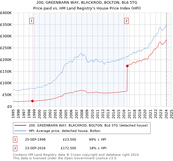 200, GREENBARN WAY, BLACKROD, BOLTON, BL6 5TG: Price paid vs HM Land Registry's House Price Index