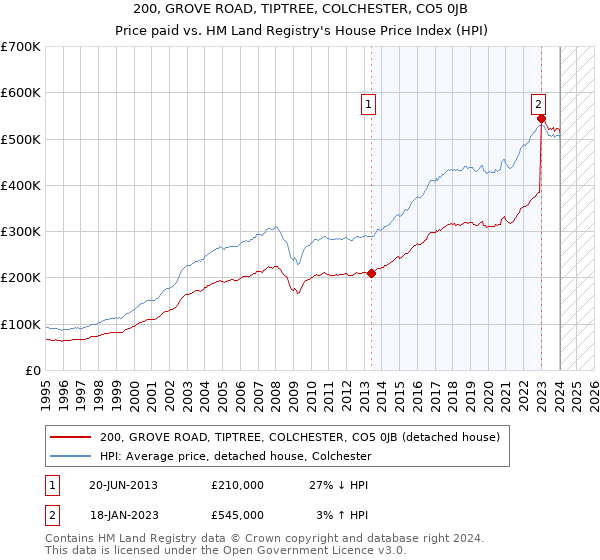200, GROVE ROAD, TIPTREE, COLCHESTER, CO5 0JB: Price paid vs HM Land Registry's House Price Index