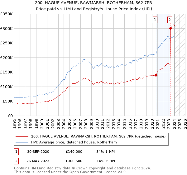 200, HAGUE AVENUE, RAWMARSH, ROTHERHAM, S62 7PR: Price paid vs HM Land Registry's House Price Index