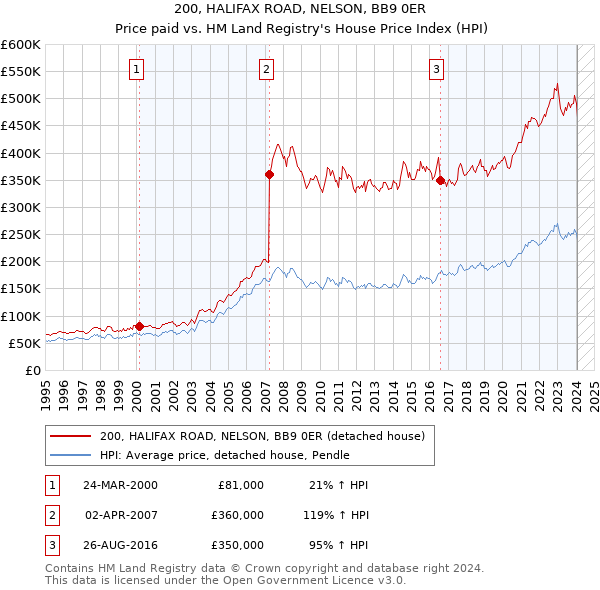 200, HALIFAX ROAD, NELSON, BB9 0ER: Price paid vs HM Land Registry's House Price Index