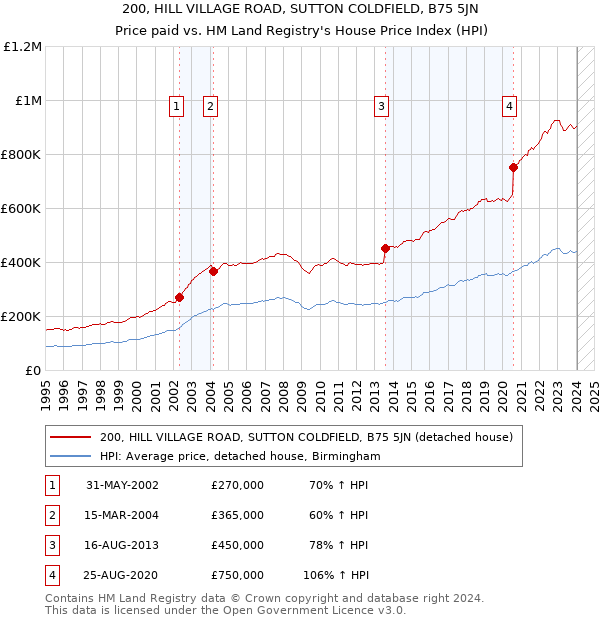 200, HILL VILLAGE ROAD, SUTTON COLDFIELD, B75 5JN: Price paid vs HM Land Registry's House Price Index