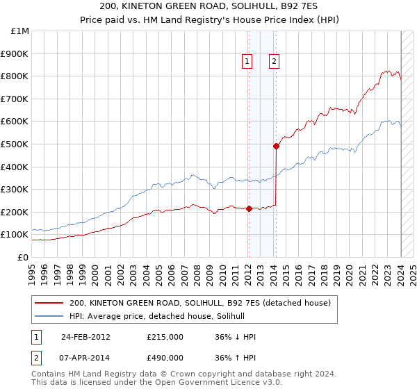 200, KINETON GREEN ROAD, SOLIHULL, B92 7ES: Price paid vs HM Land Registry's House Price Index