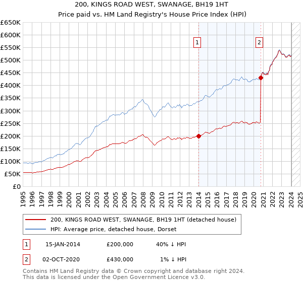 200, KINGS ROAD WEST, SWANAGE, BH19 1HT: Price paid vs HM Land Registry's House Price Index