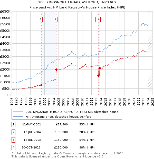 200, KINGSNORTH ROAD, ASHFORD, TN23 6LS: Price paid vs HM Land Registry's House Price Index