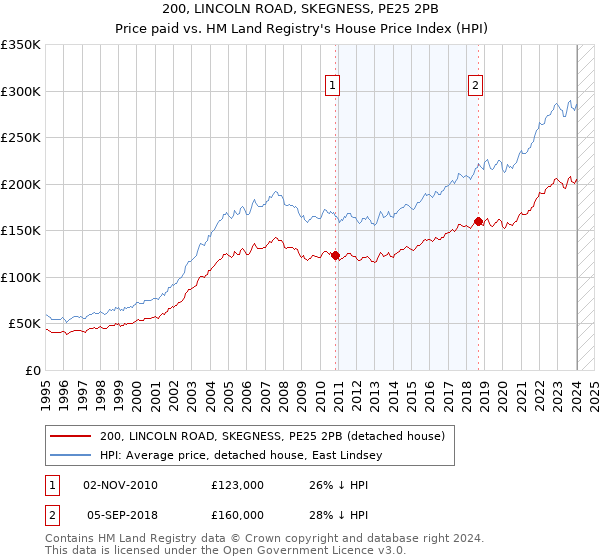200, LINCOLN ROAD, SKEGNESS, PE25 2PB: Price paid vs HM Land Registry's House Price Index