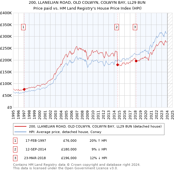 200, LLANELIAN ROAD, OLD COLWYN, COLWYN BAY, LL29 8UN: Price paid vs HM Land Registry's House Price Index
