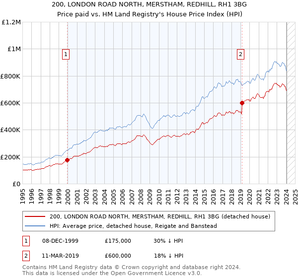 200, LONDON ROAD NORTH, MERSTHAM, REDHILL, RH1 3BG: Price paid vs HM Land Registry's House Price Index