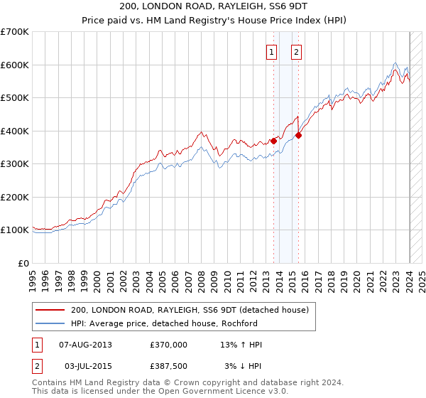200, LONDON ROAD, RAYLEIGH, SS6 9DT: Price paid vs HM Land Registry's House Price Index