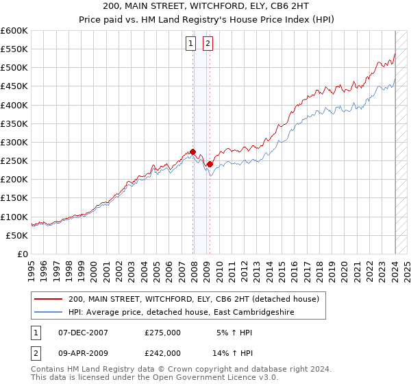 200, MAIN STREET, WITCHFORD, ELY, CB6 2HT: Price paid vs HM Land Registry's House Price Index