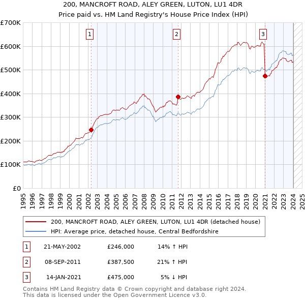 200, MANCROFT ROAD, ALEY GREEN, LUTON, LU1 4DR: Price paid vs HM Land Registry's House Price Index