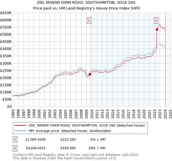 200, MANOR FARM ROAD, SOUTHAMPTON, SO18 1NX: Price paid vs HM Land Registry's House Price Index
