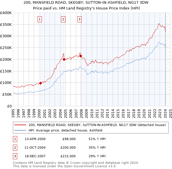 200, MANSFIELD ROAD, SKEGBY, SUTTON-IN-ASHFIELD, NG17 3DW: Price paid vs HM Land Registry's House Price Index