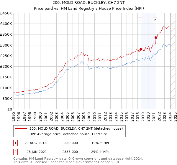 200, MOLD ROAD, BUCKLEY, CH7 2NT: Price paid vs HM Land Registry's House Price Index