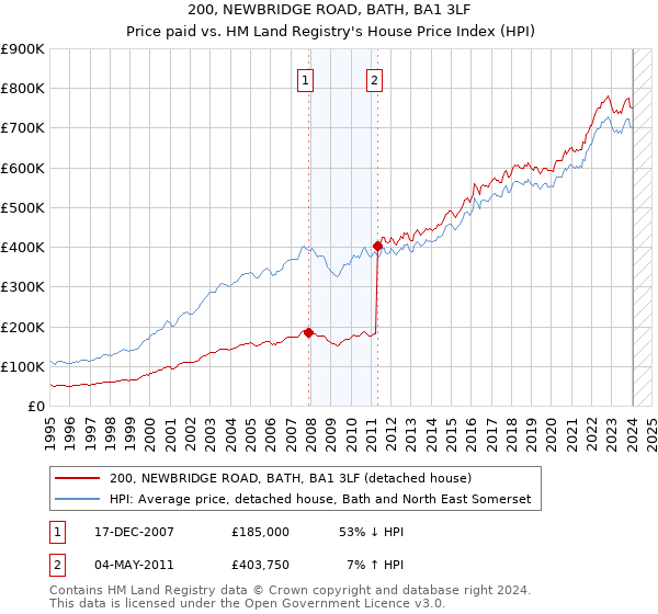 200, NEWBRIDGE ROAD, BATH, BA1 3LF: Price paid vs HM Land Registry's House Price Index