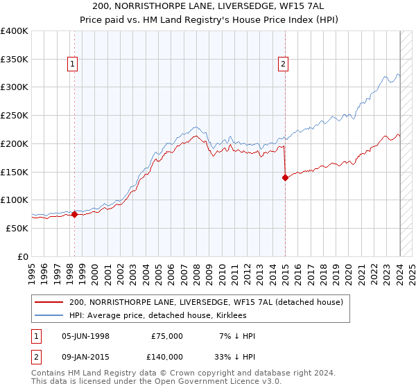 200, NORRISTHORPE LANE, LIVERSEDGE, WF15 7AL: Price paid vs HM Land Registry's House Price Index