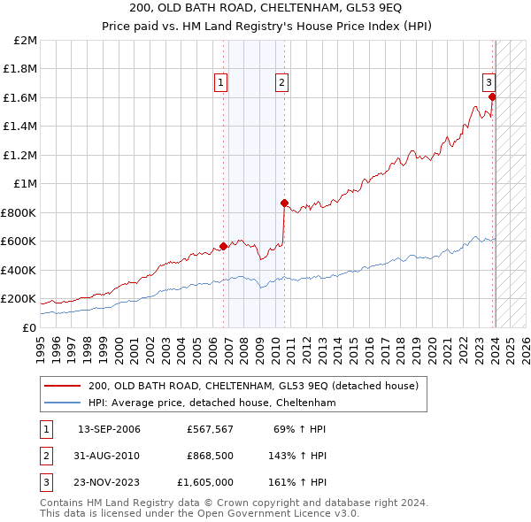 200, OLD BATH ROAD, CHELTENHAM, GL53 9EQ: Price paid vs HM Land Registry's House Price Index