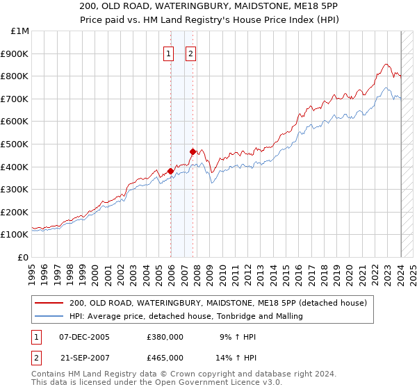 200, OLD ROAD, WATERINGBURY, MAIDSTONE, ME18 5PP: Price paid vs HM Land Registry's House Price Index