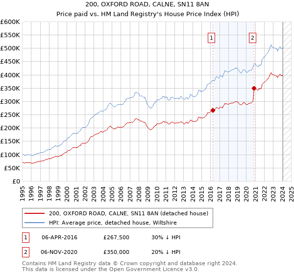 200, OXFORD ROAD, CALNE, SN11 8AN: Price paid vs HM Land Registry's House Price Index