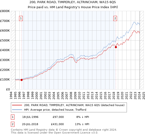 200, PARK ROAD, TIMPERLEY, ALTRINCHAM, WA15 6QS: Price paid vs HM Land Registry's House Price Index