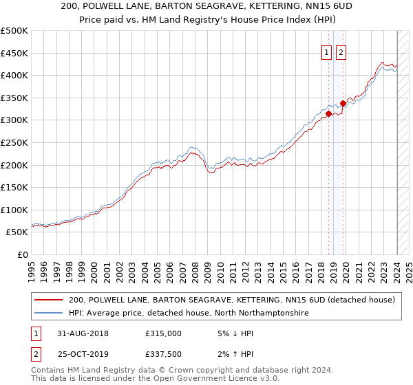 200, POLWELL LANE, BARTON SEAGRAVE, KETTERING, NN15 6UD: Price paid vs HM Land Registry's House Price Index